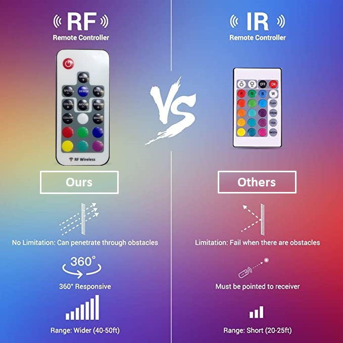 RF Fernbedienung + USB Controller für LED Streifen TV Hintergrundbeleuchtung